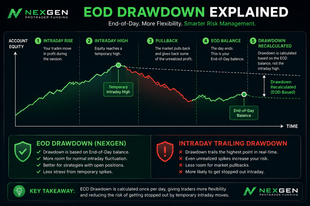 NexGen EOD Drawdown explained